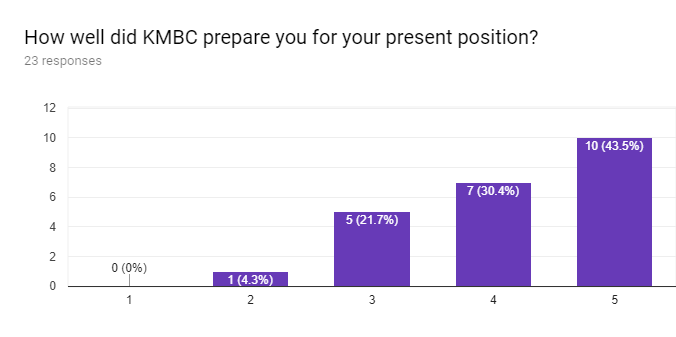 Forms response chart. Question title: How well did KMBC prepare you for your present position?. Number of responses: 23 responses.