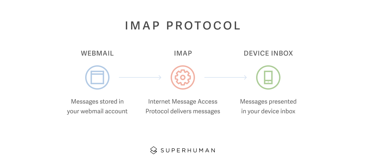 imap protocol