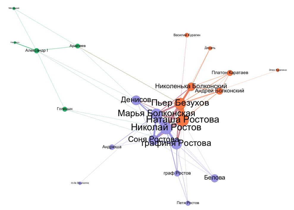 Персонажи «Войны и мира«. С-сеть, размер узла пропорционален центральности собственного вектора, цветами обозначены результаты деления графа на сообщества.