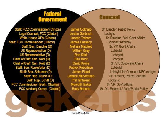 Comcast has firmly embedded itself into the government in order to protect its own interests.