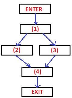Loops in flow graphs – EasyExamNotes.com