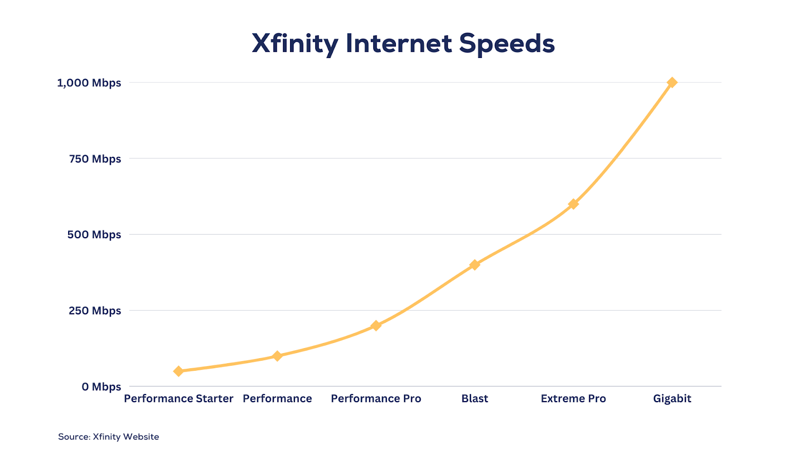 A chart of Xfinity internet speeds