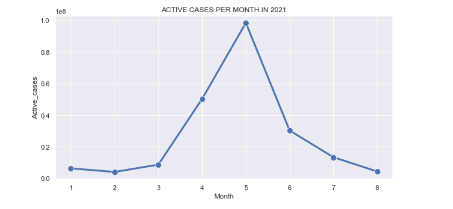 Active cases per month in 2021