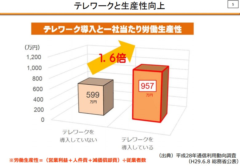 テレワークと生産性向上