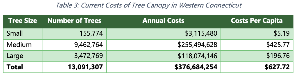 A chart detailing tree costs to the region