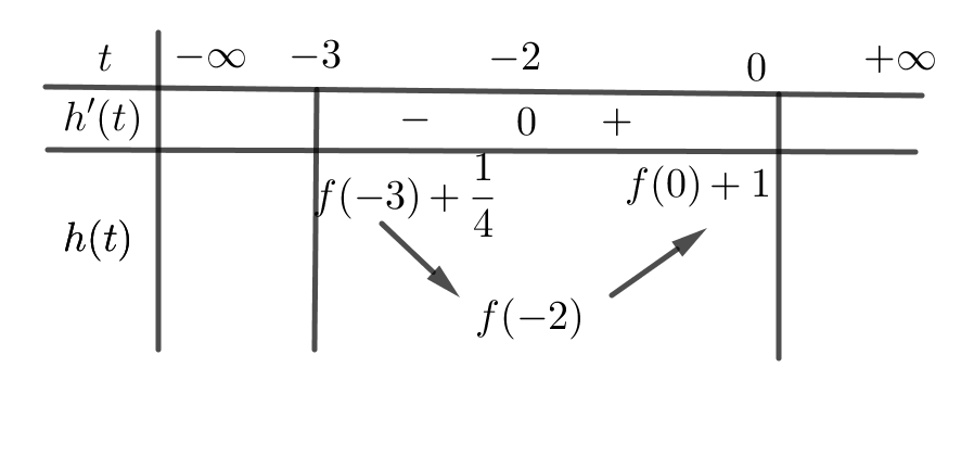 Cho hàm số (y = fleft( x right)), đồ thị của hàm số (y = f'left( x right)) là đường cong trong hình bên. Giá trị nhỏ nhất của hàm số (gleft( x right) = fleft( {2x} right) + {x^2} + 2x + 1) trên đoạn (left[ { - frac{3}{2};0} right]) bằng</p> 2