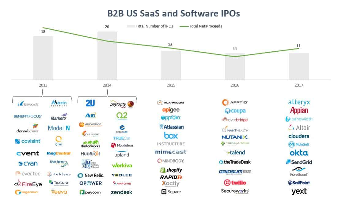 B2B US saas and software IPOs