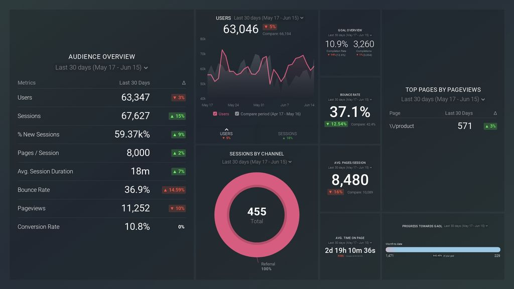 Google Analytics Website Engagement Dashboard