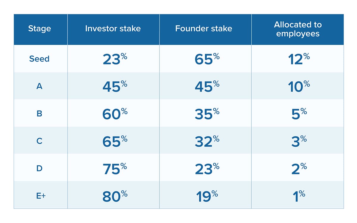 startup equity Gust