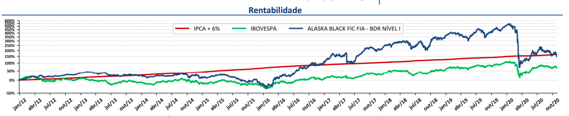 rentabilidade alaska