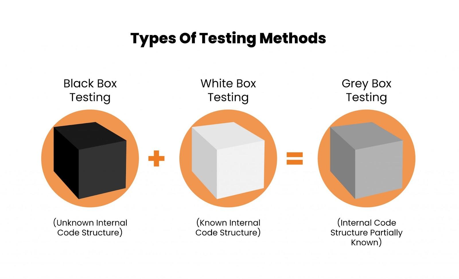 Types of Testing