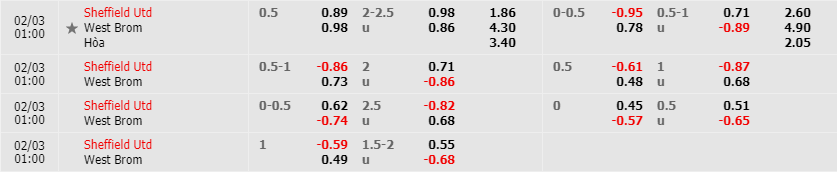 Tỷ lệ kèo Sheffield United vs West Bromwich theo Fb88