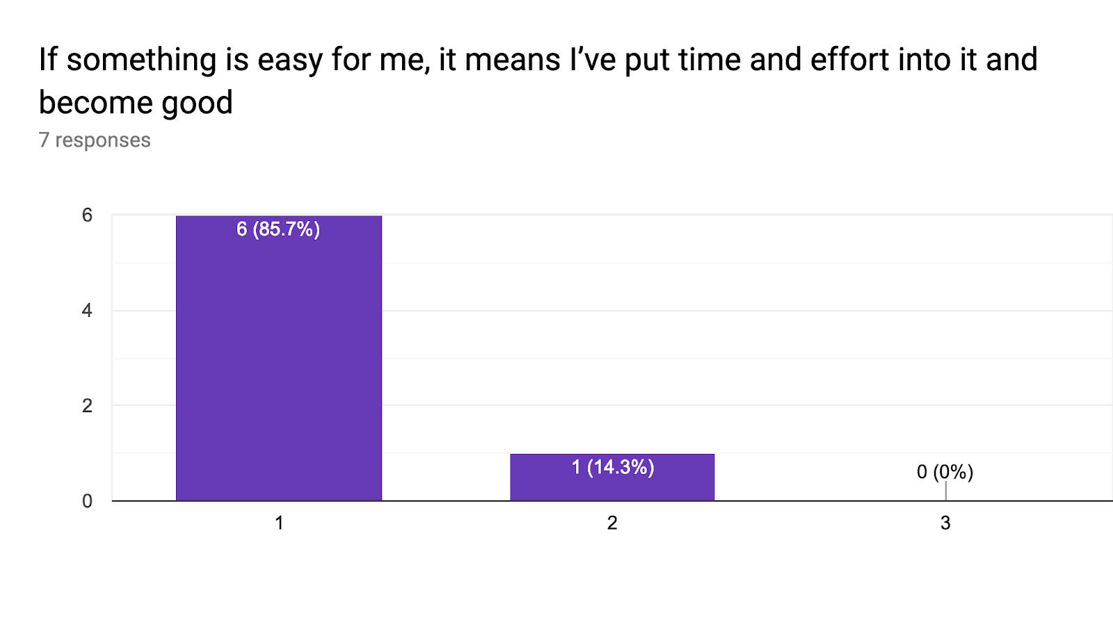 Forms response chart. Question title: If something is easy for me, it means I’ve put time and effort into it and become good. Number of responses: 7 responses.