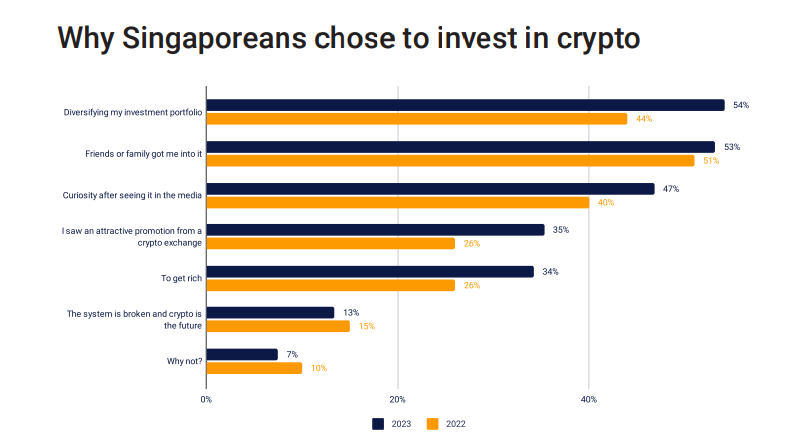Motivations for Investing in Crypto