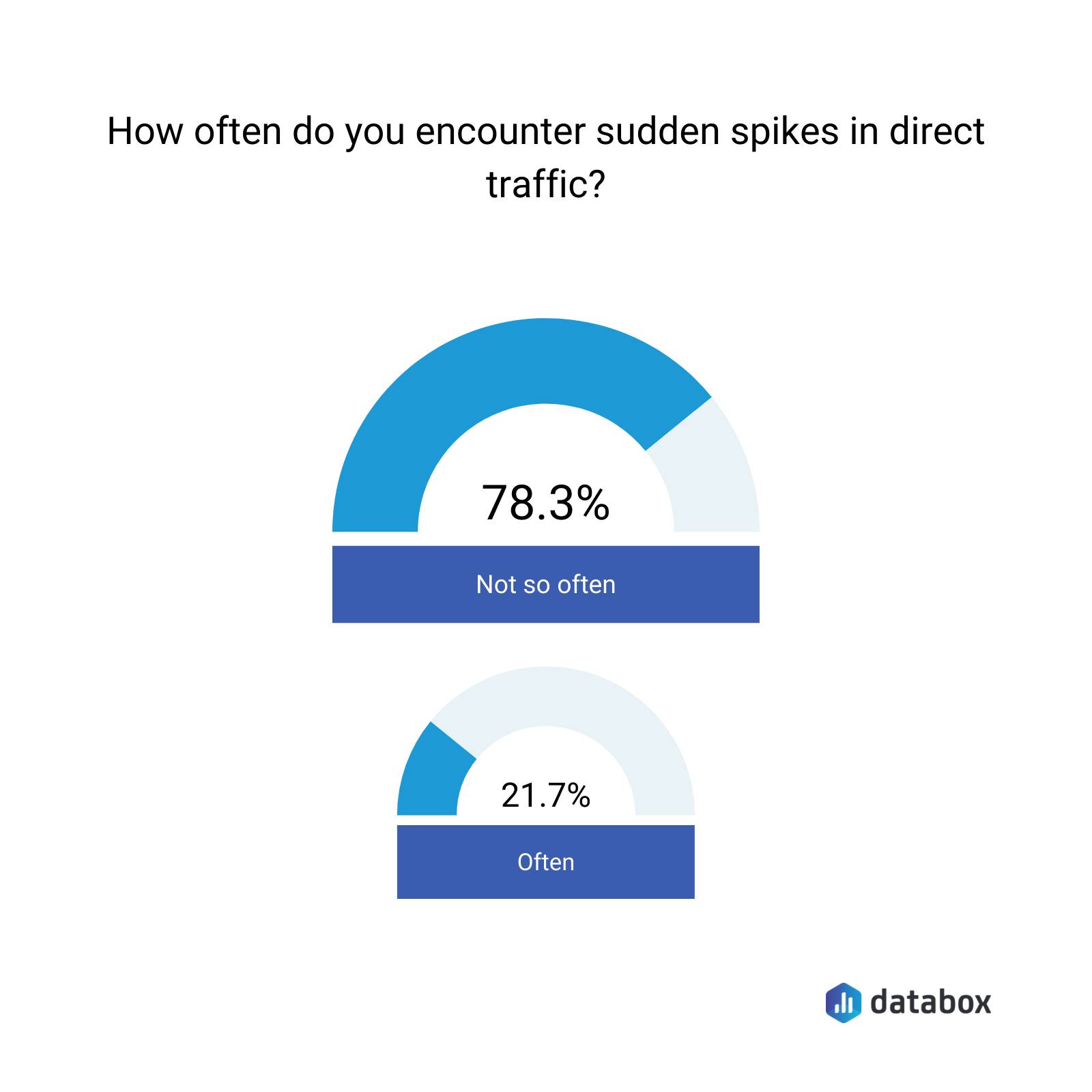 how often do you encounter sudden spikes in direct traffic