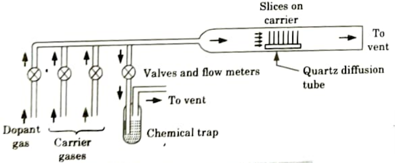 Discuss gaseous and liquid diffusion systems. VLSI Technology