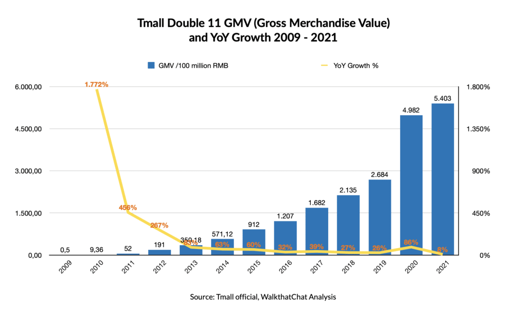 tmall double 11 historical GMV and growth 2009-2021