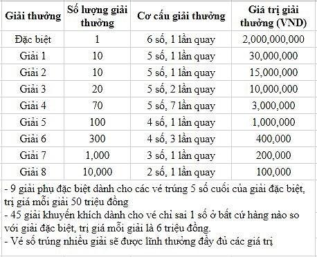 Cơ cấu giải thưởng xổ số kiến thiết Đồng Nai