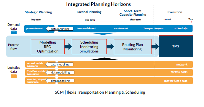 Integrated Planning Horizons