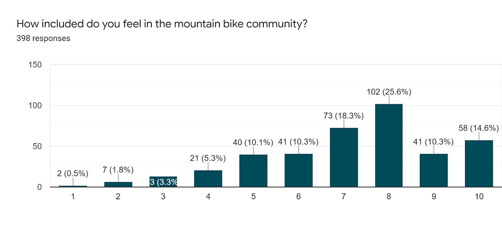 Forms response chart. Question title: How included do you feel in the mountain bike community?. Number of responses: 398 responses.