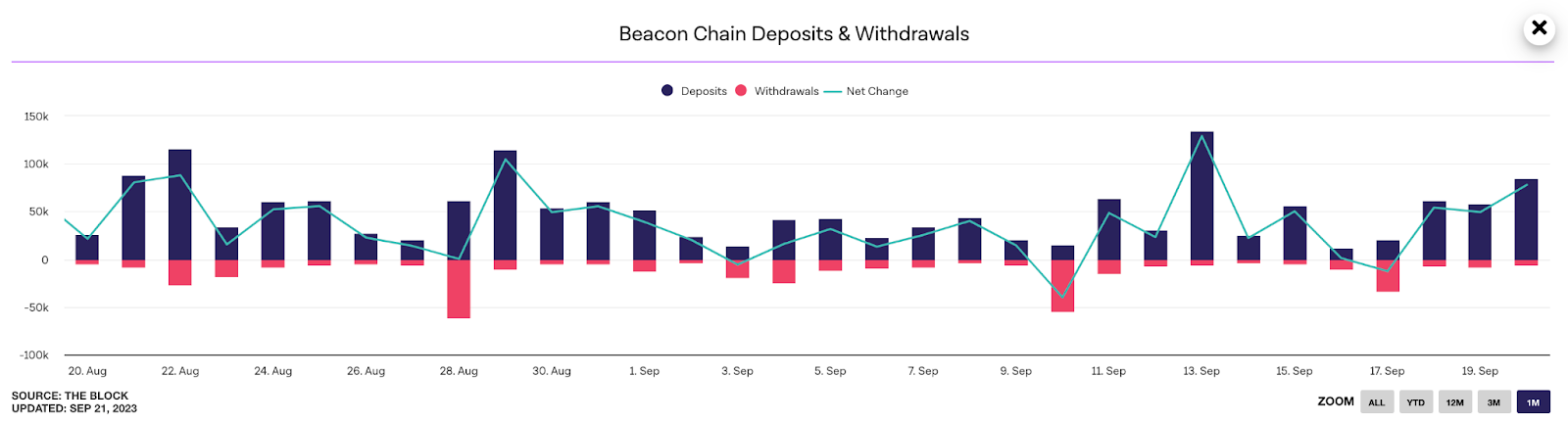 ETH 2.0 Staking Crosses 30M —How Will Ethereum Price React | Beacon Chain Deposits vs Withdrawals