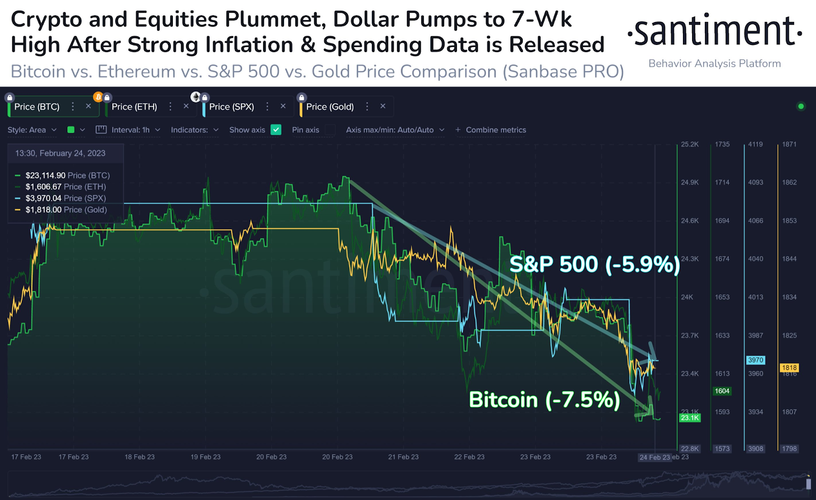 BTC and S&P 500 plummet following positive US data (Source: Santiment)