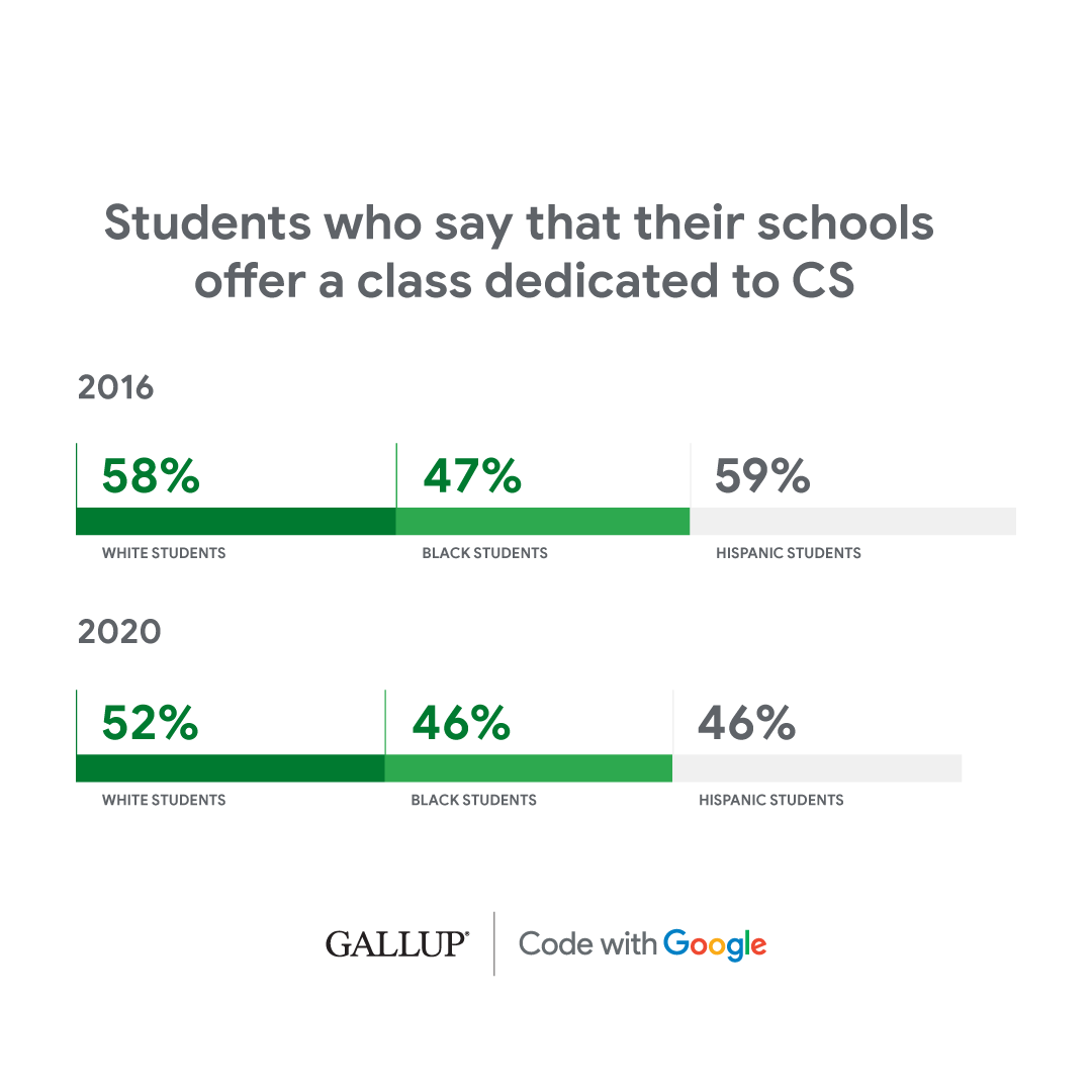 Bar graph comparing students who say their schools offer a dedicated CS class from 2016 vs 2020. Less than half of black students say they do, contributing to the diversity gap.