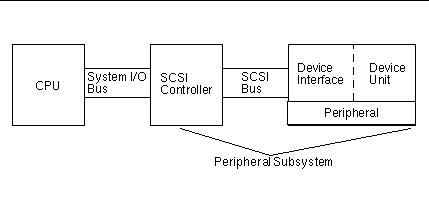Image result for scsi block diagram