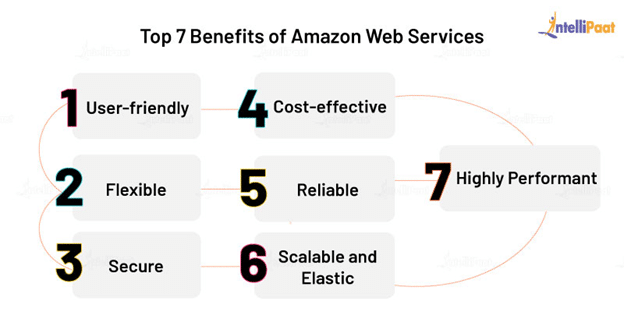 Benefits of Amazon Web Services
