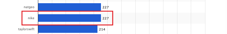 Instagram accounts with the most followers worldwide as of June 2022 (in millions)