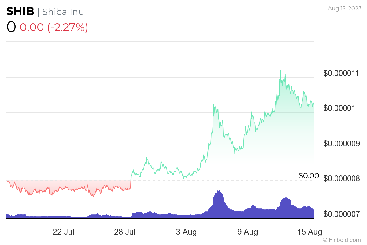 You can be a SHIB millionaire for this much if it hits old all-time high