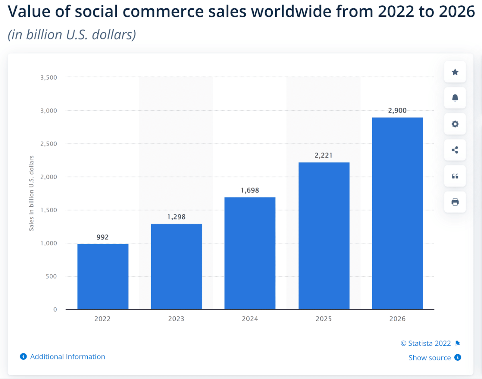 Statista socaial commerce sales from 2022 to 2026