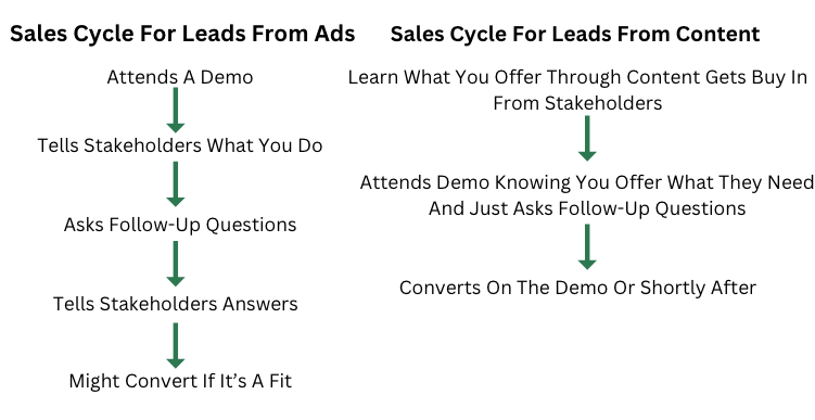 Sales cycle for leads from ads versus leads from content marketing