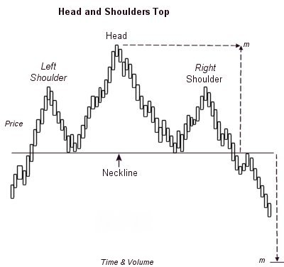 Head and Shoulders Pattern