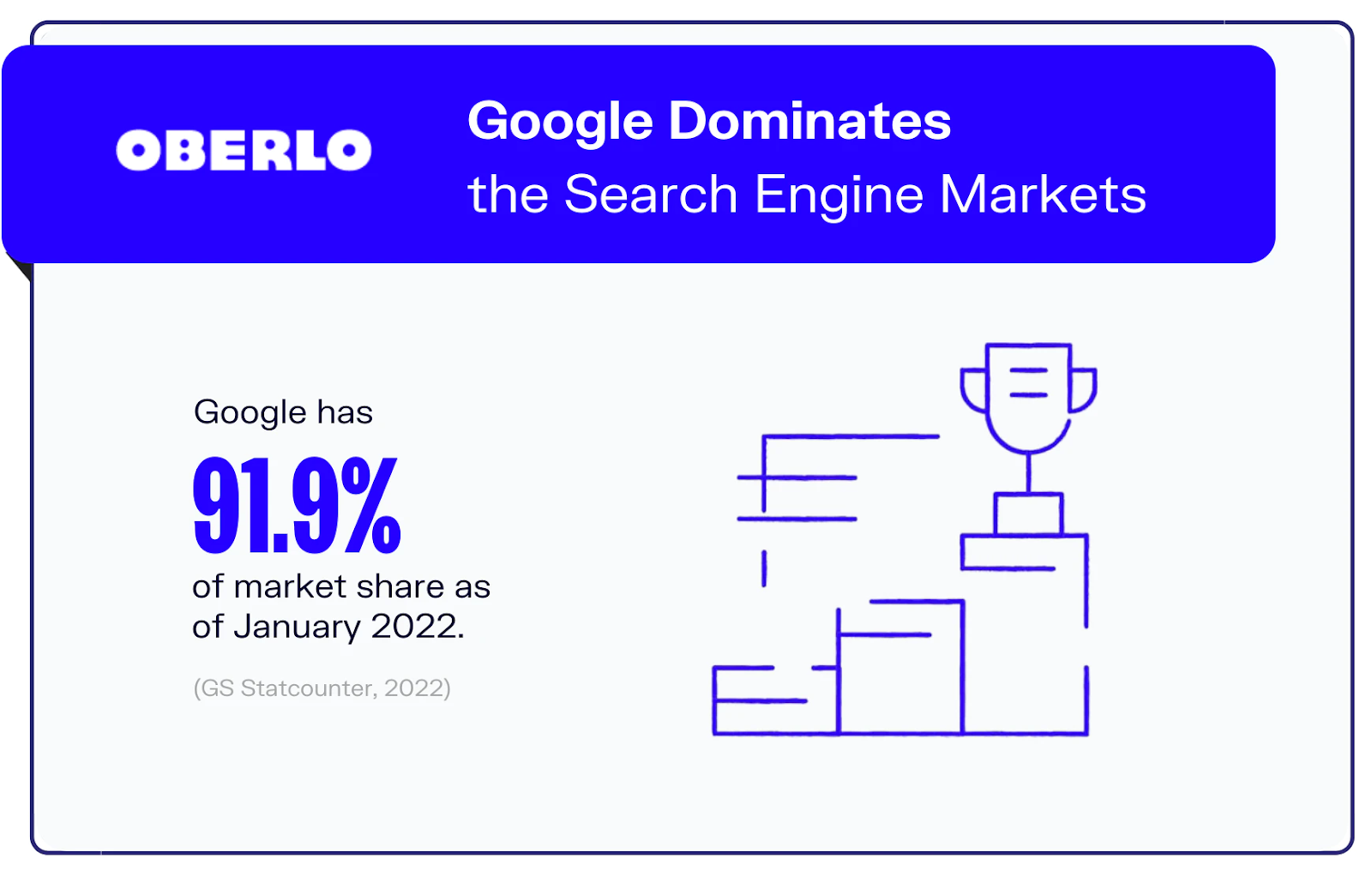 google's share of the search engine market