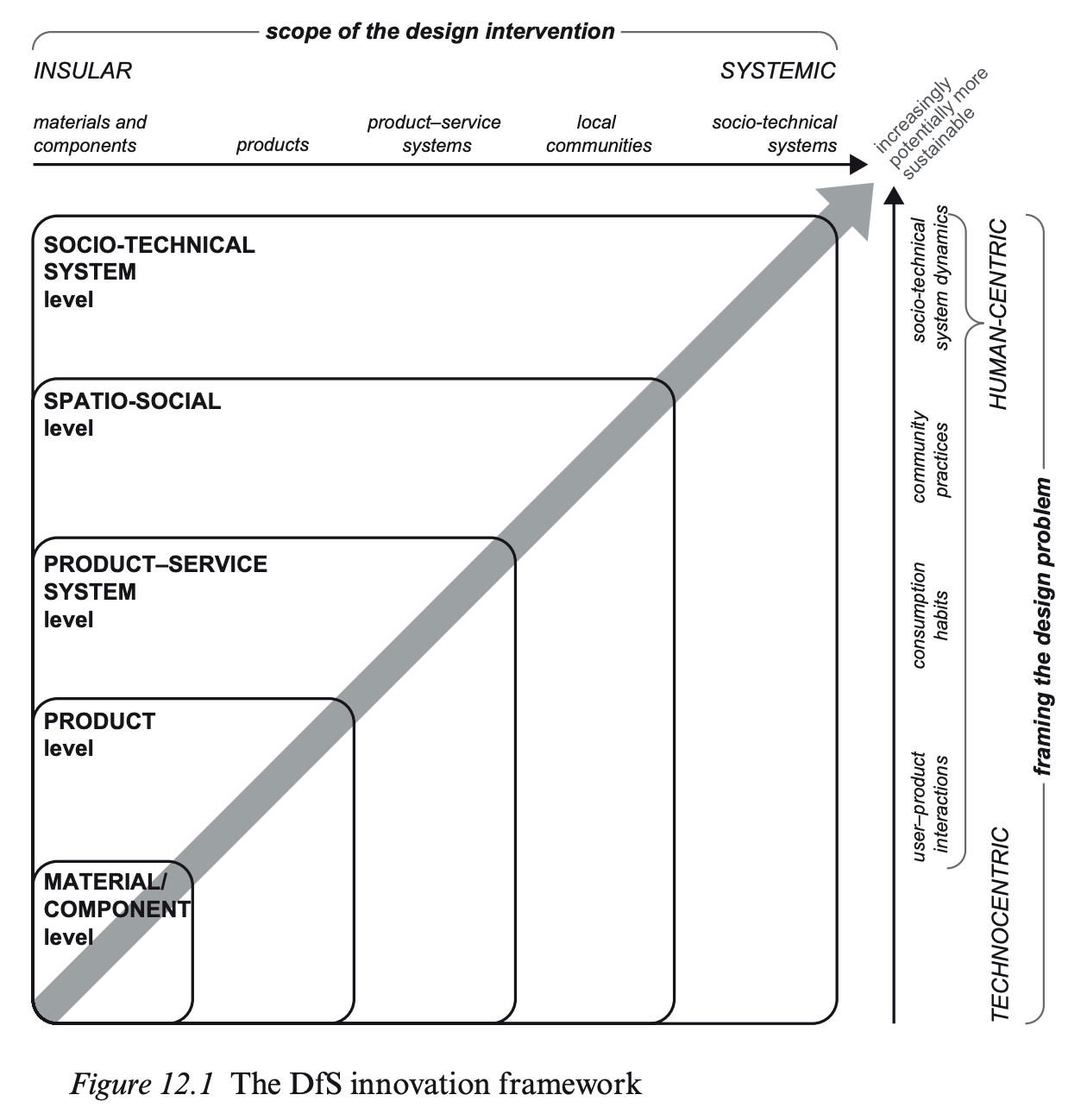 the Dfs innovation framework