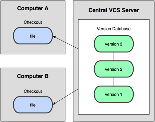 sistema de control de versiones centralizado