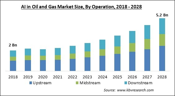 Oil and Gas market