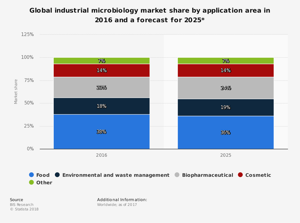 Estadísticas globales de la industria de la microbiología por cuota de mercado de aplicaciones