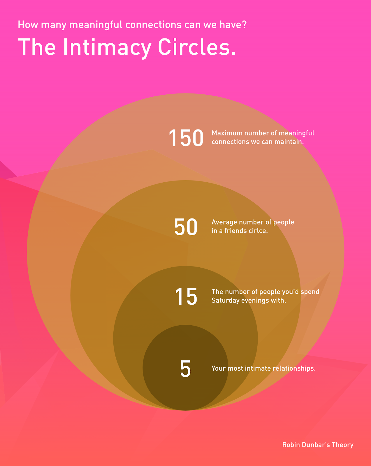 the intimacy circles by Robin Dunbar — SIP branding