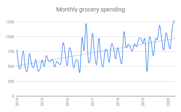 how much should I spend on groceries? Chart of one family's monthly grocery spending