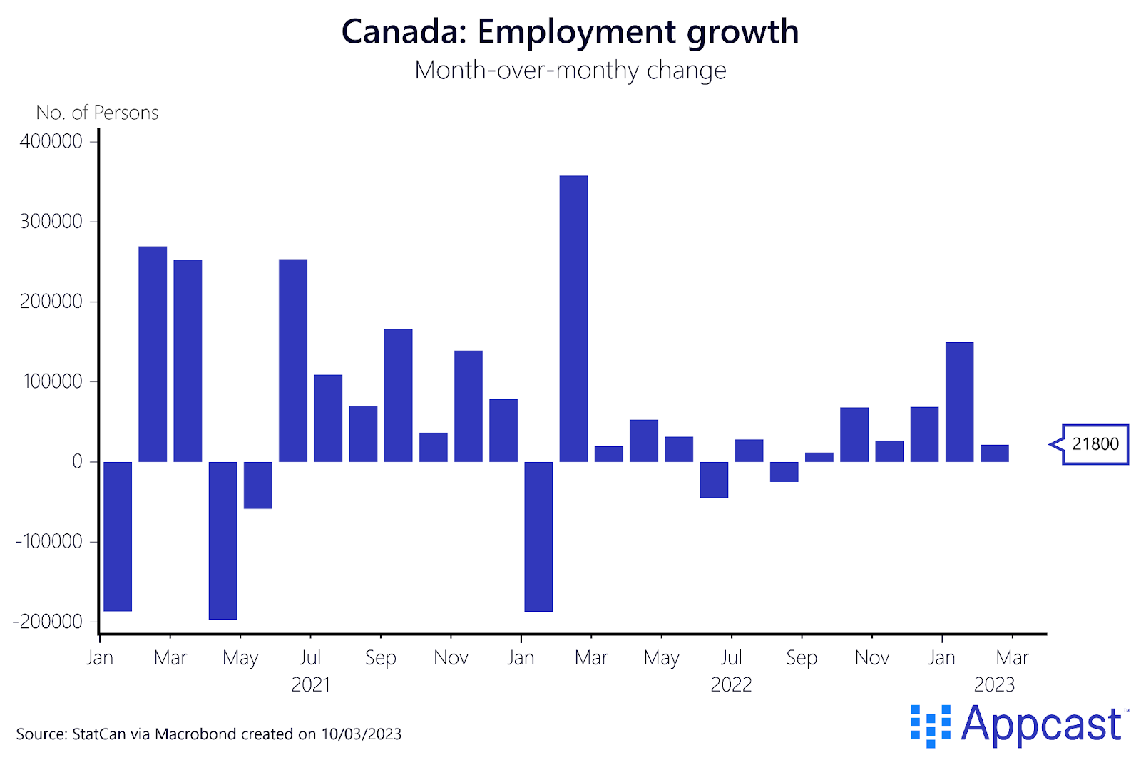 Employment growth in Canada from January 2021 to February 2022. Canada's labor market gained 21,800 jobs in February. Created on March 10, 2023 for Appcast. 