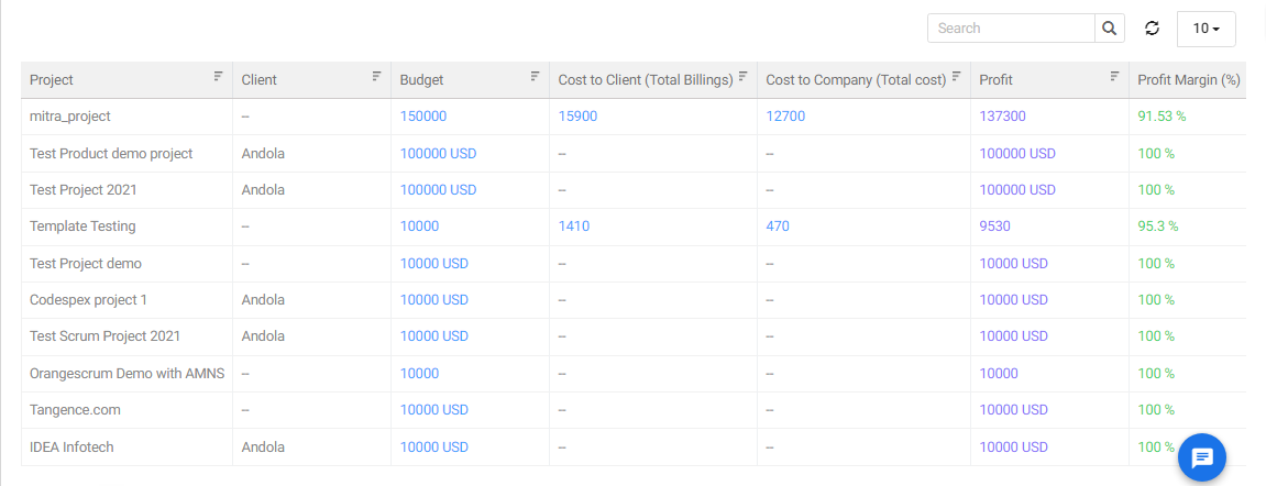 Profit Margin