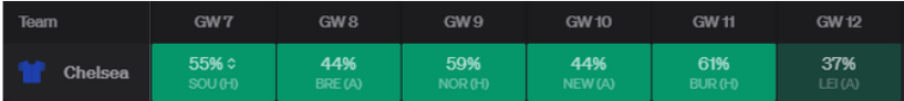 Chelsea odds of keeping a Cleansheet from FPL GW7