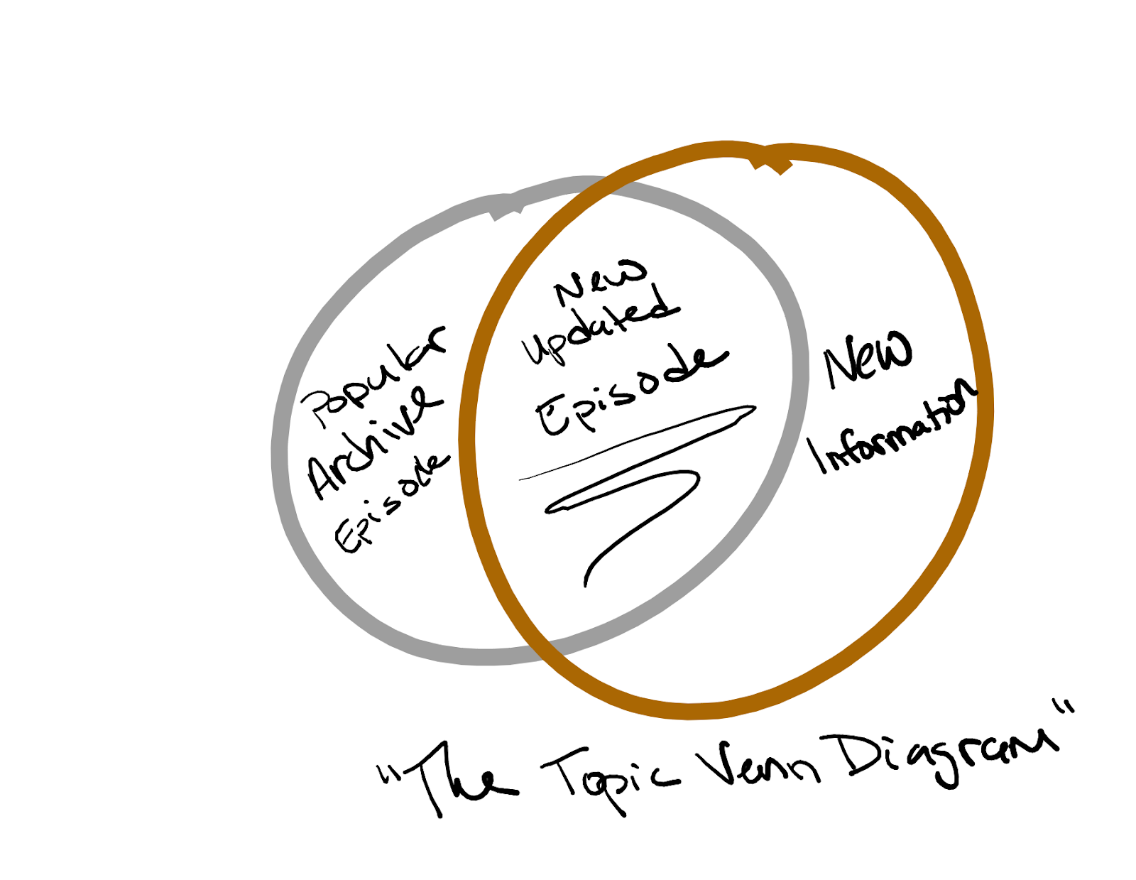 A venn diagram. One circle, drawn in silver, has the caption, "Popular archive episode." The other circle, drawn in gold, has the caption, "New information." In their intersection is the caption "New updated episode." The image overall has the caption, "The Topic Venn Diagram."