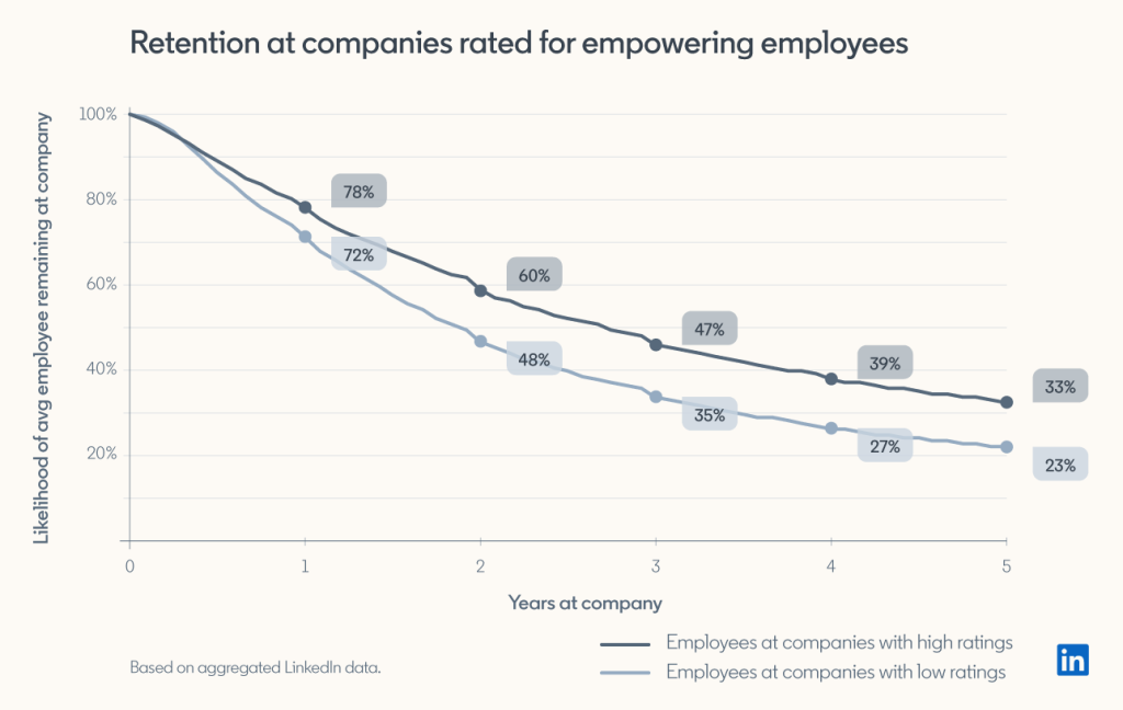 LinkedIn Employee retention study