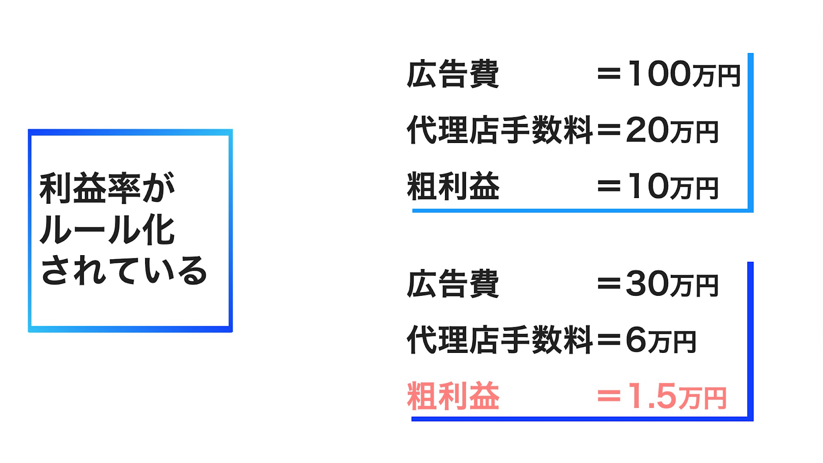 広告費別の外注運用では低いWeb広告運用の利益率を示したスライド