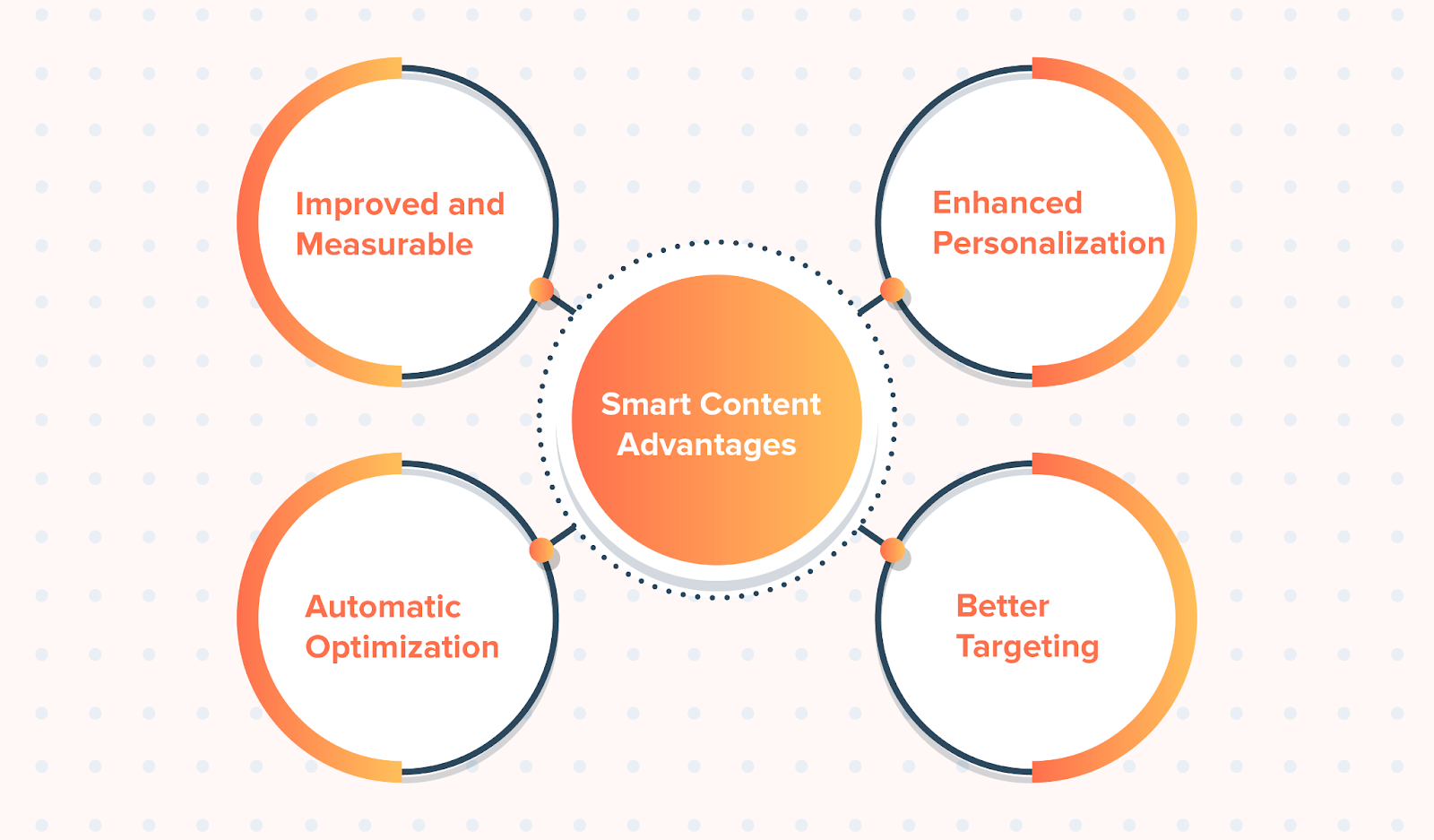 How does smart content work in HubSpot?