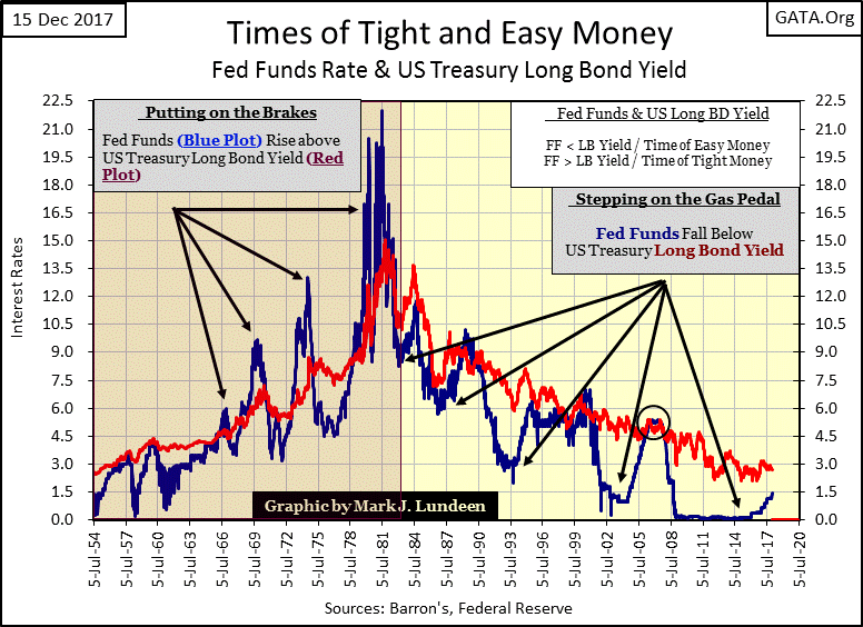 C:\Users\Owner\Documents\Financial Data Excel\Bear Market Race\Long Term Market Trends\Wk 527\Chart #5   Fed Funds & LB Yields.gif