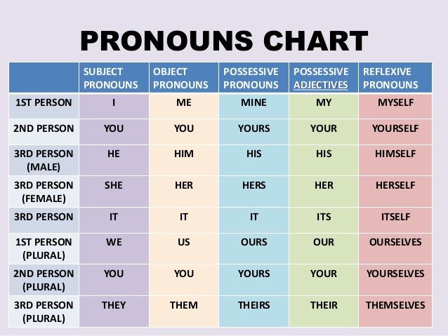 Resultado de imagen de pronouns english